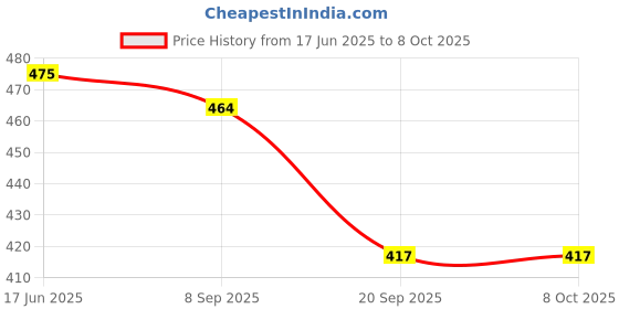 flipkart.com captain Small 15 L Backpack Bag 07 combo(sleeve+03 red) captain Price History Graph from 17 Jun 2025 to 8 Oct 2025