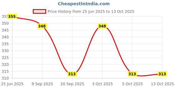 flipkart.com captain Small 15 L Backpack BAG05 WITHGOAL PLUS SOCCER SOCKS AND HEMRA SHINGUARDS captain Price History Graph from 25 Jun 2025 to 13 Oct 2025