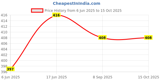 flipkart.com captain Solid Men Black Tights captain Price History Graph from 6 Jun 2025 to 14 Oct 2025