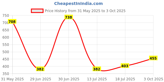 flipkart.com captain zack Dog's Best Combo Pet Spa Kit captain zack Price History Graph from 31 May 2025 to 3 Oct 2025