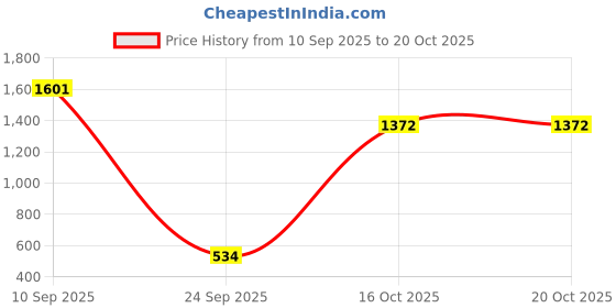 flipkart.com captain zack The German Shepherd Groom Box Pet Spa Kit captain zack Price History Graph from 10 Sep 2025 to 20 Oct 2025