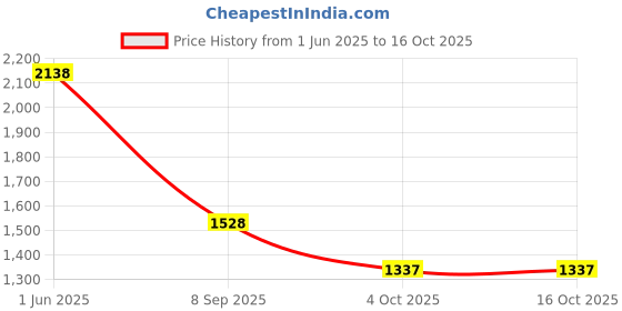 flipkart.com captain zack The Shih Tzu Groom Box, 2.2kg Pet Spa Kit captain zack Price History Graph from 1 Jun 2025 to 15 Oct 2025