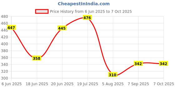 flipkart.com captaindeal Egg Boiler boils up to 7 Eggs to Perfection for Each time Chicken Cooker Stopped Automatically When Eggs are Cooked Done 1 Pc CD-225-Pink Egg Cooker (7 Eggs) 4.11,466 Ratings & 203 Reviews CD-225-Pink Egg Cooker captaindeal Price History Graph from 6 Jun 2025 to 6 Oct 2025