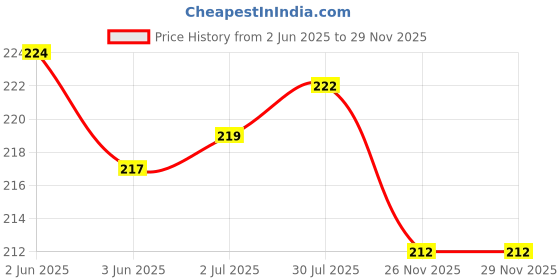 flipkart.com CAPTAINDEAL Portable Hanging Weighing Scale Price History Graph from 2 Jun 2025 to 28 Nov 2025