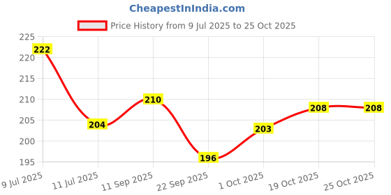 flipkart.com metal Captain_Spinner_multi metal Price History Graph from 9 Jul 2025 to 24 Oct 2025