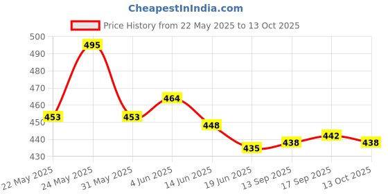 flipkart.com captainzone Mini Screen Kids Laptop - Set of 2 (Multicolor) captainzone Price History Graph from 22 May 2025 to 13 Oct 2025