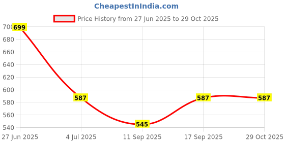 flipkart.com captancook silver oven Oven Outer Door Glass captancook Price History Graph from 27 Jun 2025 to 29 Oct 2025