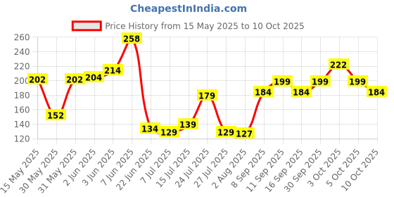 flipkart.com captap Applique Sports/Regular Cap captap Price History Graph from 15 May 2025 to 10 Oct 2025