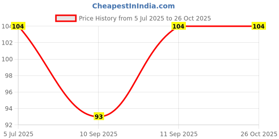 flipkart.com captap Solid Sports/Regular Cap captap Price History Graph from 5 Jul 2025 to 26 Oct 2025