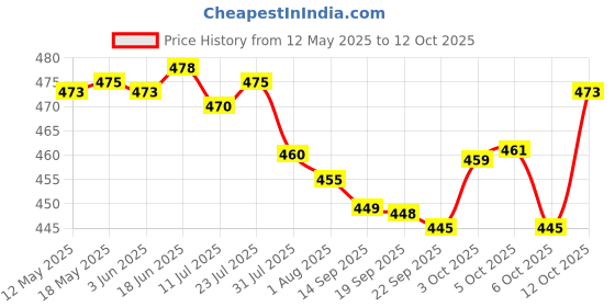 flipkart.com caption Spice Set Plastic caption Price History Graph from 12 May 2025 to 12 Oct 2025