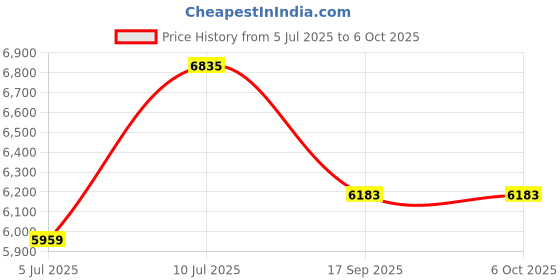 flipkart.com captiver Alba 2 Door Book Shelves | Book Shelf and Display Unit | Engineered Wood Close Book Shelf captiver Price History Graph from 5 Jul 2025 to 5 Oct 2025