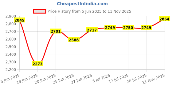 flipkart.com captiver Big Edden Wooden Books and Showpieces Rack 5 Shelf Engineered Wood Open Book Shelf captiver Price History Graph from 5 Jun 2025 to 11 Nov 2025