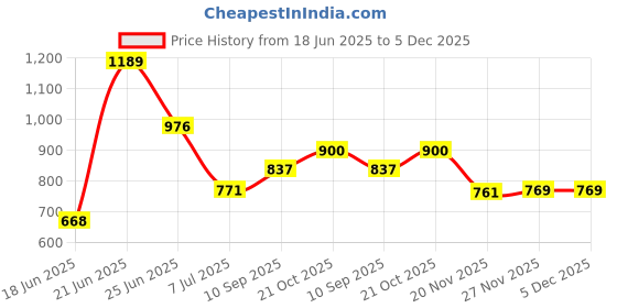 flipkart.com captiver Donald Wooden Wall Mounted Book Shelf for Bedroom Study Room Kids Living Rotating Home Library Door Rack with Steel Long Narrow Diwali Engineered Wood Open Book Shelf captiver Price History Graph from 18 Jun 2025 to 5 Dec 2025
