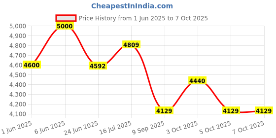 flipkart.com captiver Engineered Wood Open Book Shelf captiver Price History Graph from 1 Jun 2025 to 6 Oct 2025