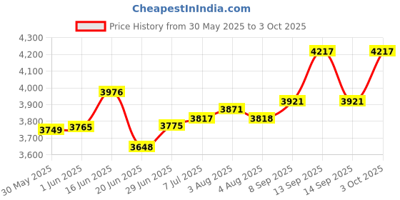 flipkart.com Captiver Free Standing Bookcase with Open Shelf | Space Saving Bookrack | Engineered Wood Open Book Shelf captiver Price History Graph from 30 May 2025 to 3 Oct 2025