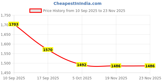 flipkart.com captiver Key Holder with Locker Upto 40 Keys for Living Room Home Furniture | Wood Key Holder captiver Price History Graph from 10 Sep 2025 to 23 Nov 2025
