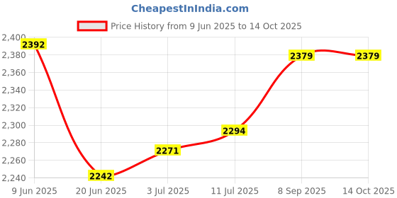 flipkart.com captiver Royal Wall Hanging Combo Color Wall Shelf Wooden Engineered Wood Open Book Shelf captiver Price History Graph from 9 Jun 2025 to 14 Oct 2025