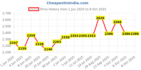 flipkart.com captiver Royal Wall Hanging Combo Color Wall Shelf Wooden Engineered Wood Open Book Shelf captiver Price History Graph from 1 Jun 2025 to 6 Oct 2025