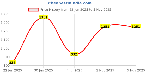 flipkart.com captiver Stemma Office Book Stands Wenge Engineered Wood Open Book Shelf captiver Price History Graph from 22 Jun 2025 to 4 Nov 2025