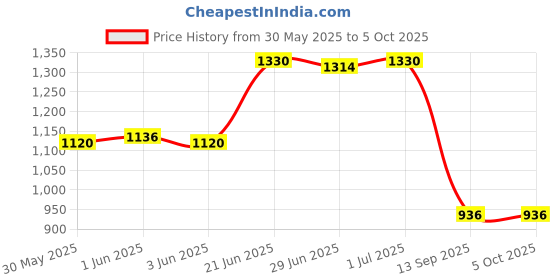 flipkart.com captiver Stemma Wall Mounted Book Stands Table Accessory C.Walnut Engineered Wood Open Book Shelf captiver Price History Graph from 30 May 2025 to 4 Oct 2025