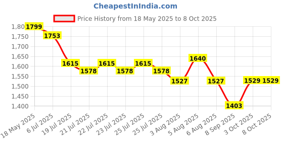 flipkart.com Captix GoPro Action camera GoPro Action Camera 4k20MP Wifi 30M Waterproof Action Camera Sports DV Camcorder Sports and Action Camera Price History Graph from 18 May 2025 to 8 Oct 2025