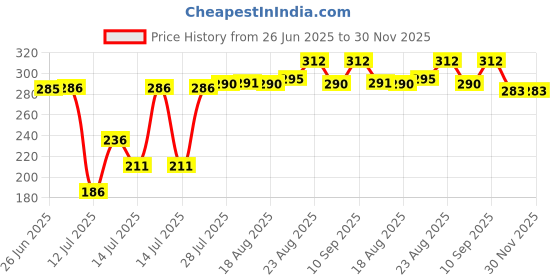 flipkart.com capton 1hp Aluminum no -1 Flourmill capton Price History Graph from 26 Jun 2025 to 30 Nov 2025