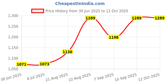 flipkart.com capton 1HP Domestic Flour Mill Micro control system Set Attachakki gharghanti 1HP domestic flourmill micro circuit set Flourmill capton Price History Graph from 30 Jun 2025 to 12 Oct 2025