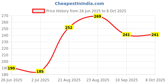 flipkart.com capton 1HP Flourmill Flourmill capton Price History Graph from 26 Jun 2025 to 8 Oct 2025