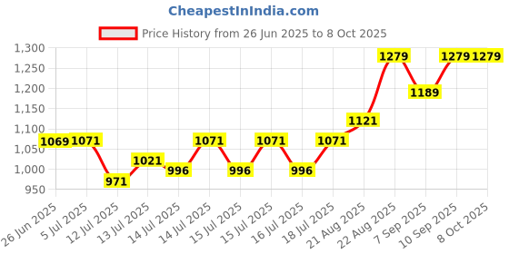 flipkart.com capton 1HP flourmill full circuit set with fedding motor,sensor wire,buzzer 1hp Flourmill capton Price History Graph from 26 Jun 2025 to 7 Oct 2025