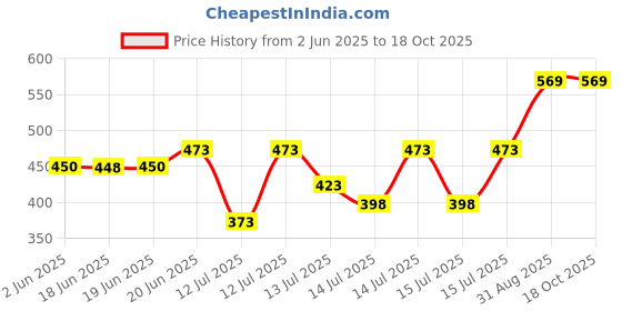 flipkart.com capton 3hp pulvelizer atta chakki flourmill gharghanti jali no 1 Flourmill capton Price History Graph from 2 Jun 2025 to 18 Oct 2025