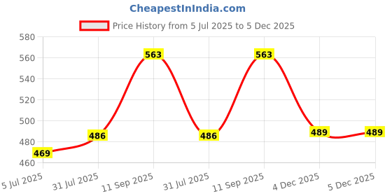 flipkart.com capton 3hp pulvelizer atta chakki flourmill gharghanti jali no 3 Flourmill capton Price History Graph from 5 Jul 2025 to 5 Dec 2025