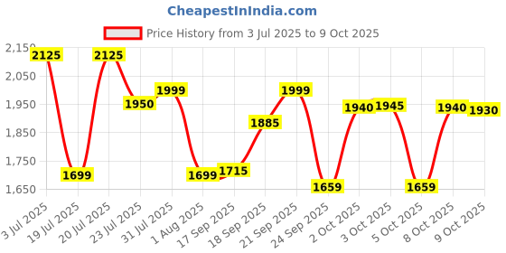 flipkart.com havells Capture Multi Cooker Electric Kettle havells Price History Graph from 3 Jul 2025 to 8 Oct 2025