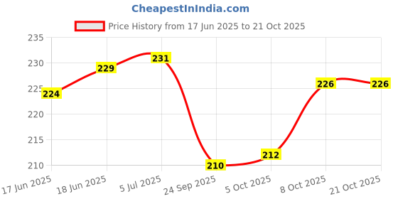 flipkart.com sehaz artworks Capture Photo Album for Anniversary |Travelling | Birthday | Baby Shower Album sehaz artworks Price History Graph from 17 Jun 2025 to 21 Oct 2025