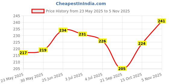 flipkart.com sehaz artworks CaptureOurMemories Photo Album for Anniversary|Birthday|Travelling|Baby Shower Album sehaz artworks Price History Graph from 23 May 2025 to 5 Nov 2025