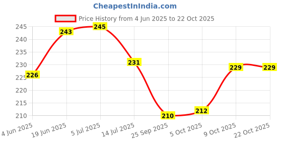 flipkart.com sehaz artworks CaptureOurMemories Photo Album for Anniversary|Birthday|Travelling|Baby Shower Album sehaz artworks Price History Graph from 4 Jun 2025 to 22 Oct 2025