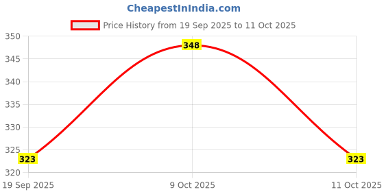 flipkart.com capty DOUBLE DISHPLAY WHITE * 01 WHITE DOUBLE DISHPLAY * 01 Basic Calculator capty Price History Graph from 19 Sep 2025 to 11 Oct 2025
