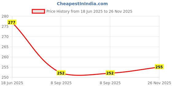 flipkart.com capua Cotton Pillows Cover capua Price History Graph from 18 Jun 2025 to 26 Nov 2025
