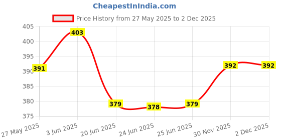 flipkart.com capumb Capsule umbrella Umbrella capumb Price History Graph from 27 May 2025 to 2 Dec 2025