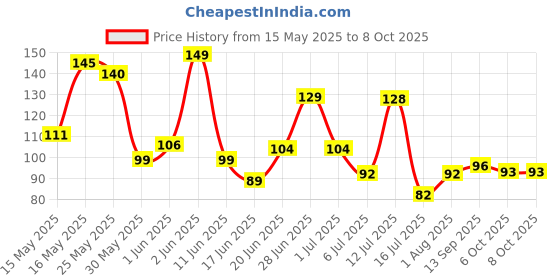 flipkart.com cpm CAPYBARA Non-Toxic Eraser cpm Price History Graph from 15 May 2025 to 8 Oct 2025