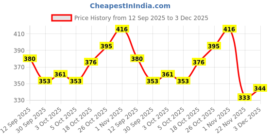 flipkart.com tinytotem Capybara Plush toy capy bara soft toy for kids stuffed animal toys for girls - 28 cm tinytotem Price History Graph from 12 Sep 2025 to 3 Dec 2025