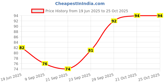 flipkart.com klidshusoz treasure Capybara Shaped Eraser Set for Kids, Stationary Set for Kids, Birthday Return Non-Toxic Eraser klidshusoz treasure Price History Graph from 19 Jun 2025 to 25 Oct 2025