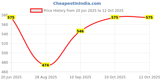 flipkart.com capznmore Bucket Hat Price History Graph from 20 Jun 2025 to 12 Oct 2025