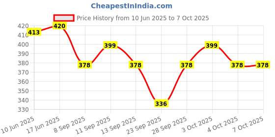 flipkart.com capznmore Bucket Hat Price History Graph from 10 Jun 2025 to 6 Oct 2025