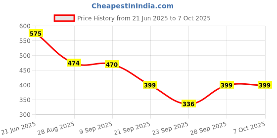 flipkart.com capznmore Bucket Hat Price History Graph from 21 Jun 2025 to 6 Oct 2025