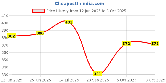 flipkart.com capznmore Self Design Beanie capznmore Price History Graph from 12 Jun 2025 to 5 Oct 2025