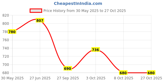 flipkart.com carmaze Car 1200Amp Heavy Duty Jumper Booster Cables 6.5 ft Battery Jumper Cable carmaze Price History Graph from 30 May 2025 to 27 Oct 2025