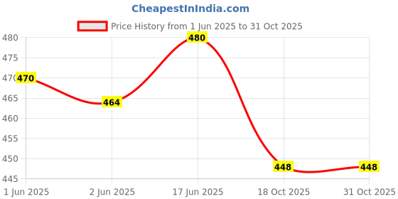 flipkart.com myron Car 1st/2nd/3rd/4th & 5th Class School Bag + Lunch Bag Combo for Boys & Girls Waterproof School Bag myron Price History Graph from 1 Jun 2025 to 30 Oct 2025