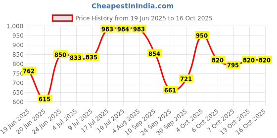 flipkart.com flipkart smartbuy Car 31 inch 60 Led Bar Light High Brightness Good Quality Fog Lamp Car LED (12 V, 120 W) flipkart smartbuy Price History Graph from 19 Jun 2025 to 16 Oct 2025