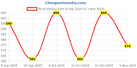 flipkart.com yasamazing CAR 5.56 inch x 23.5 inch Skateboard yasamazing Price History Graph from 8 Sep 2025 to 3 Nov 2025