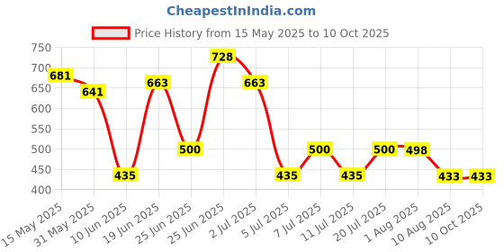 flipkart.com aasons procut Car A/C Condenser Radiator Fin Straightener Comb Rake Cleaning Tool Handle Scratch Brush aasons procut Price History Graph from 15 May 2025 to 10 Oct 2025